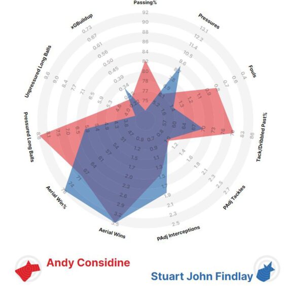 Andy Considine (red) v Stuart Findlay (blue). 