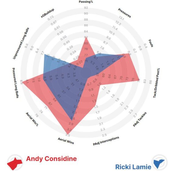 Andy Considine (red) compared to Dundee's Ricki Lamie (blue) for this season. 