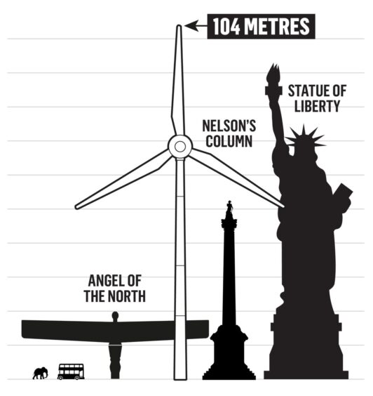 design showing size of wind turbine, compared to Statue of Liberty, Nelson's Column, the Angel of the North, a double decker bus and an elephant.