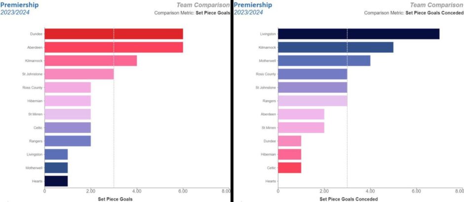 Premiership set-piece stats - goals scored (left) and conceded. Image: StatsBomb.