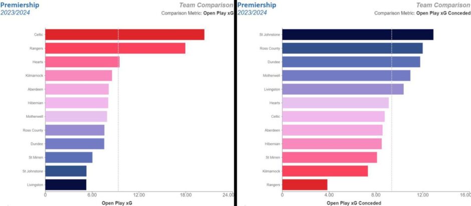 Premiership stats: Open-play xG and xG conceded (right). Image: StatsBomb.