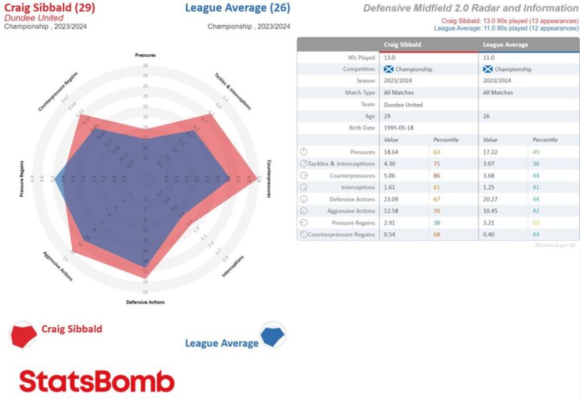 A radar showing how Craig Sibbald compares with the Championship average in a number of combative metrics