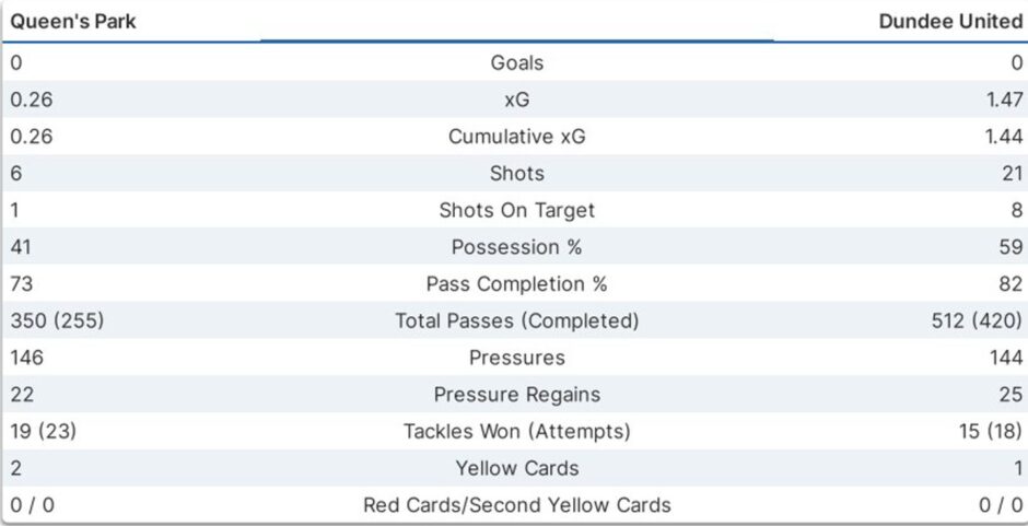 The full match stats from United's frustrating draw against Queen's Park provided by StatsBomb