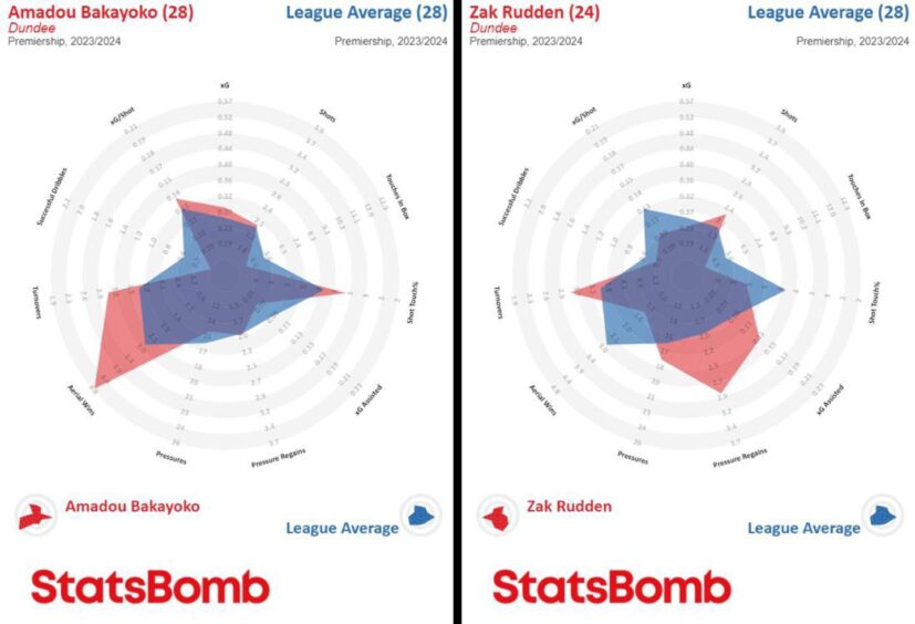 Dundee strikers Amadou Bakayoko and Zak Rudden compared with the league average (in blue). Images: StatsBomb.