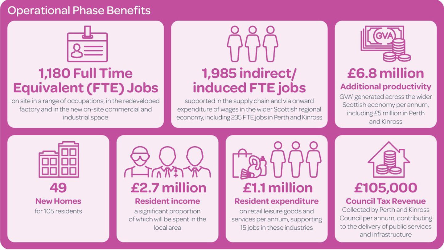 The proposed economic benefits of the redevelopment of the 2 Sisters chicken factory in Coupar Angus. 