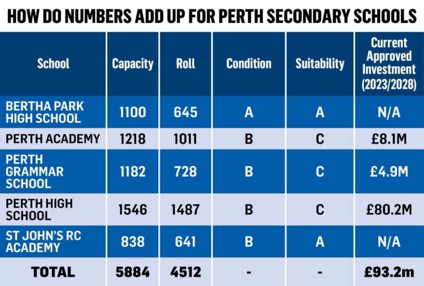 Table showing the previously detailed figures for capacity, roll and condition at the five Perth High Schools.