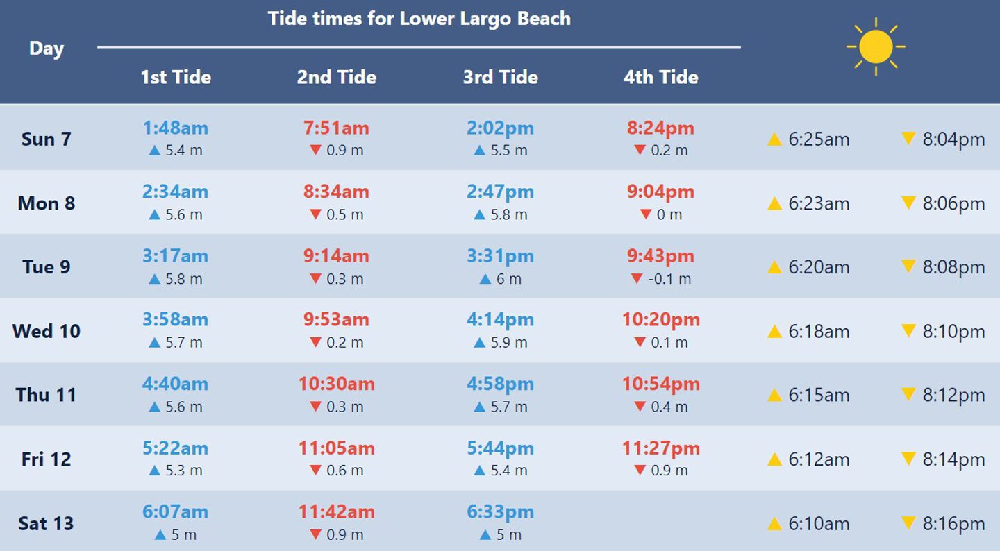 Lower Largo tide times