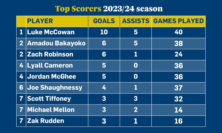 Dundee top scorers list 2023/24.