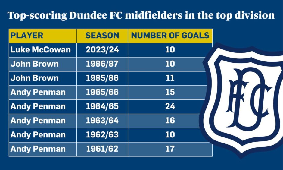 Dundee's top scoring midfielders in the top flight since 1960.