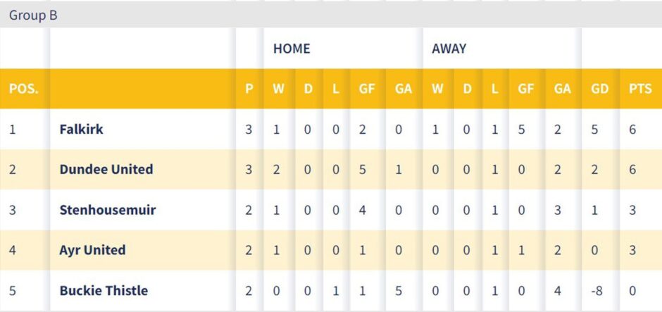 Dundee United's placing in Premier Sports Cup Group B