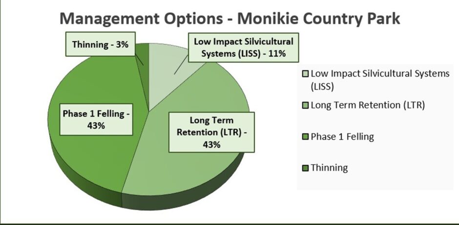 Monikie country park woodland management plan.