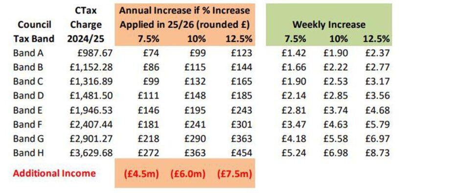 Stirling Council tax rise and tourist levy both on the cards