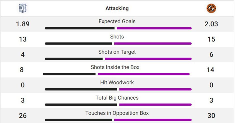 The final attacking stats after United's victory.