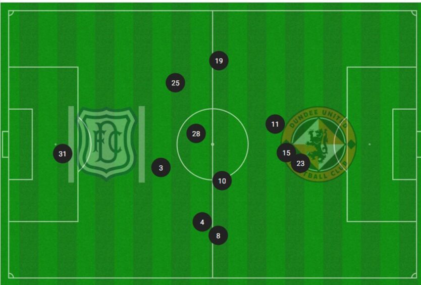 How Dundee's narrow front three (#11, #15, #23) sought to overload the United defence.