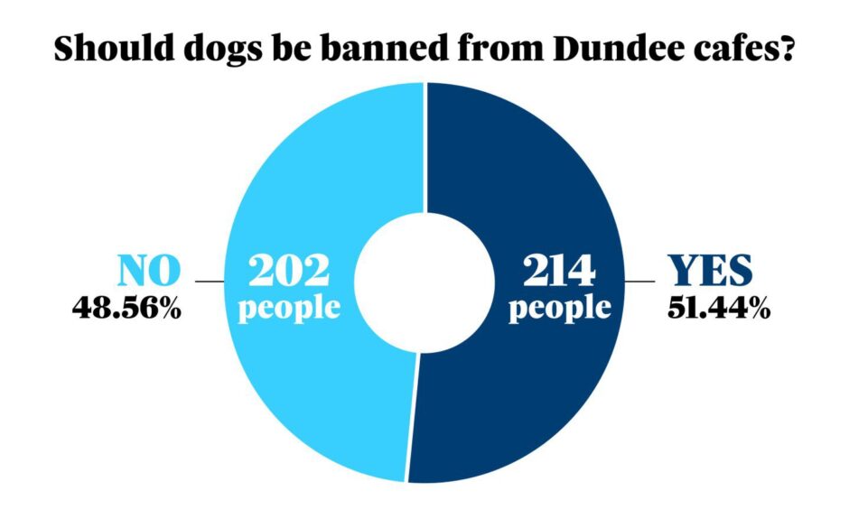 Results of the Courier's poll asking if dogs should be be banned from Dundee cafes. The vote shows 214 votes in favour and 202 against.