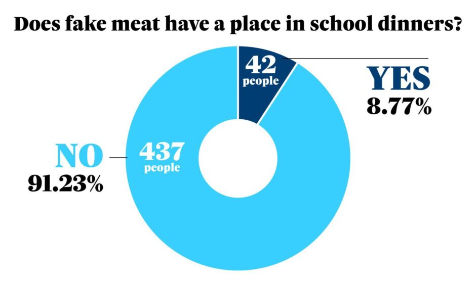 Graphic showing poll result of the question asking does fake meat have a place in school dinners (437 people say no, 42 say yes)