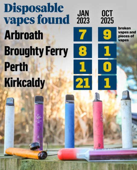 Graphic showing the number of vapes found in Courier Country location in January 2023 and October 2025.