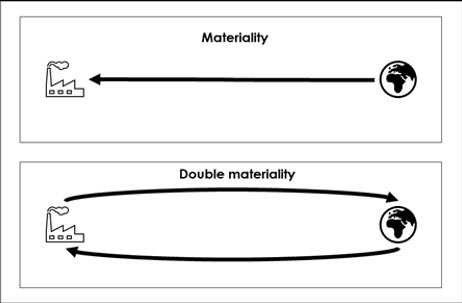 A graphic showing how double materiality works