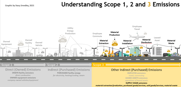 Graphic shows the difference between scope 1, 2 and 3 emission. Scope 3 are indirect (purchased) emissions, including employee emissions like travel and commuting, and leased assets emissions.