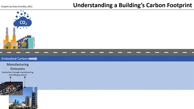 Graphic explains a building's carbon footprint includes embodied carbon associated with the extraction through manufacturing of building products.
