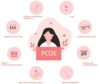 The survey found less than half of UK women were able to name the symptoms of PCOS.