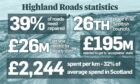 Stark new figures reveal the huge repair bill for Highland roads.