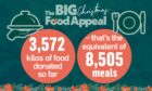Donations are still coming in - but this is what our readers and listeners have already donated as part of the Big Christmas Food Appeal