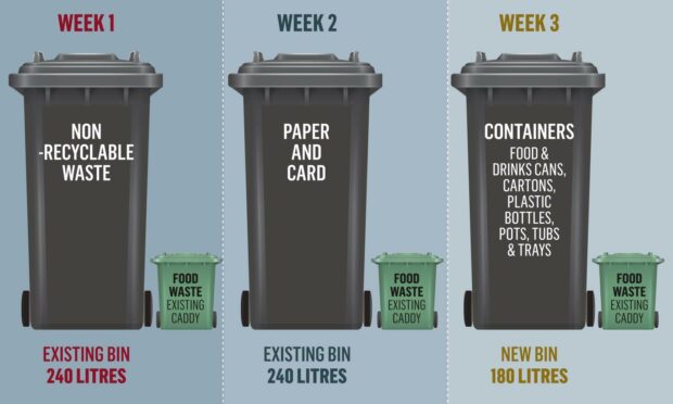 The plans for how your waste will be collected in Aberdeenshire under the three-week model.