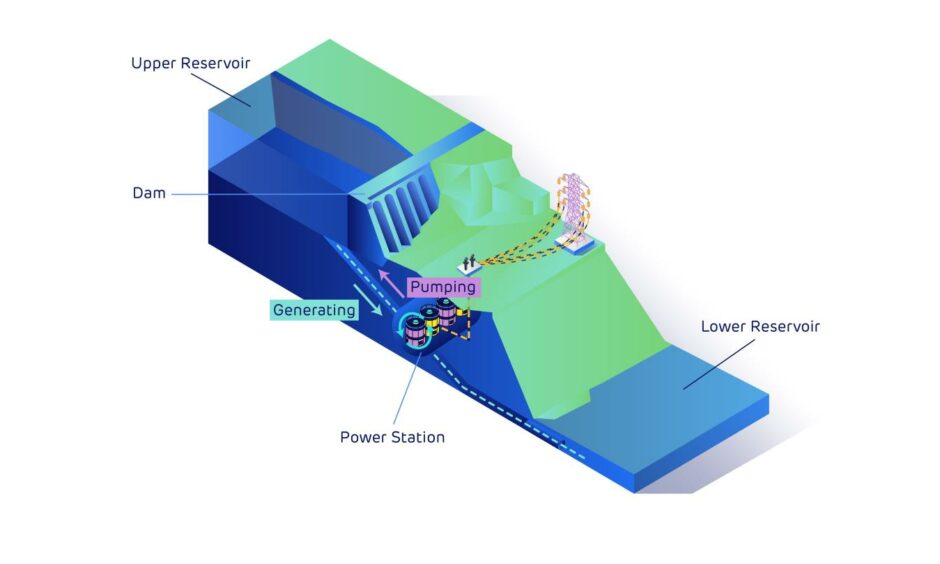 Illustration of how the power station at Cruachan Dam works