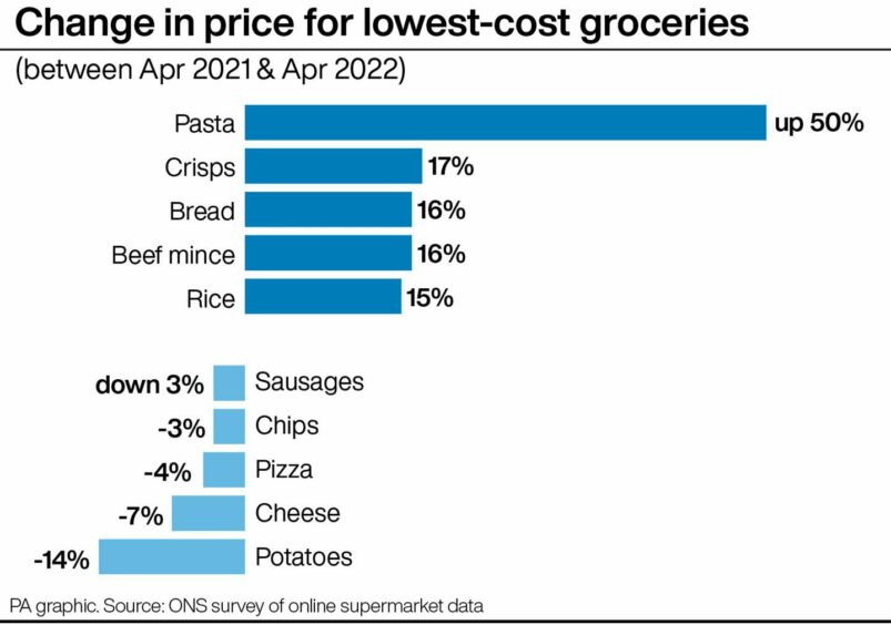 Infographic showing change in price for lowest-cost groceries, by PA Graphics.