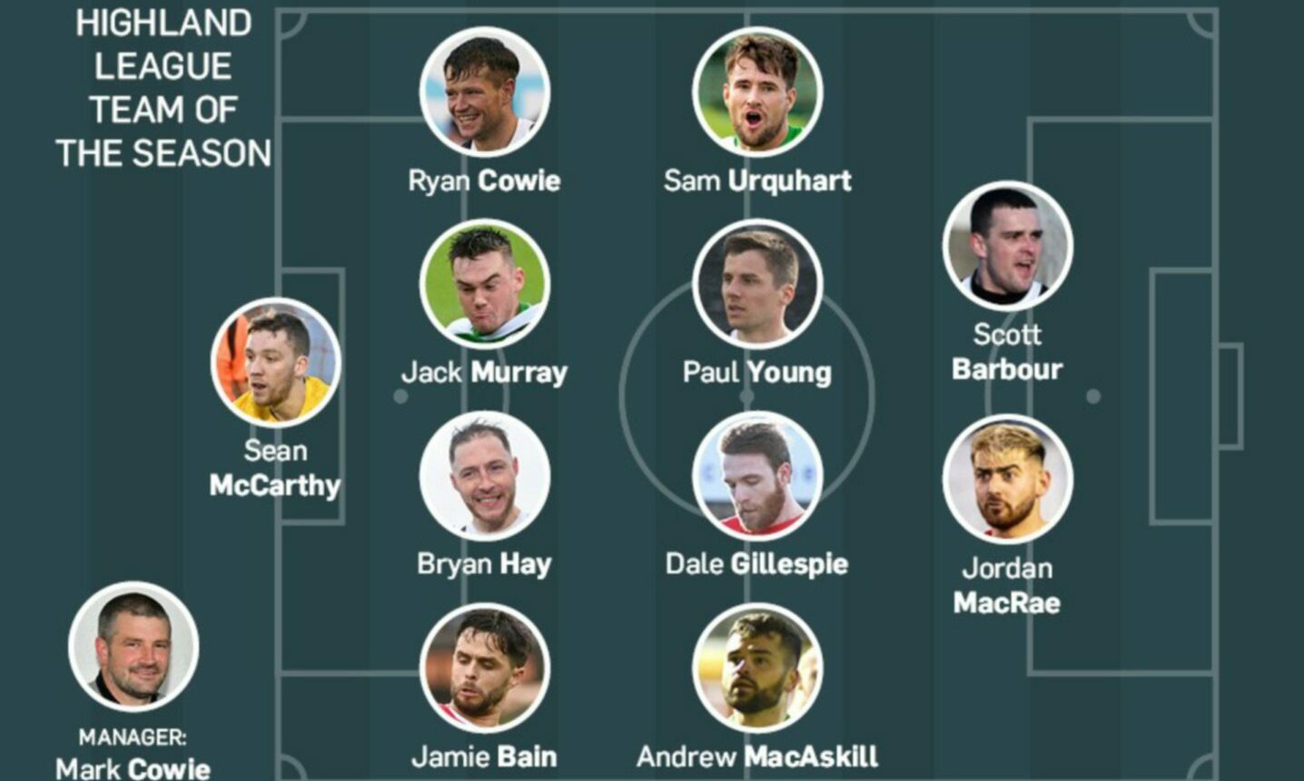 The side selected by Callum Law as his 2021-22 Breedon Highland League team of the season