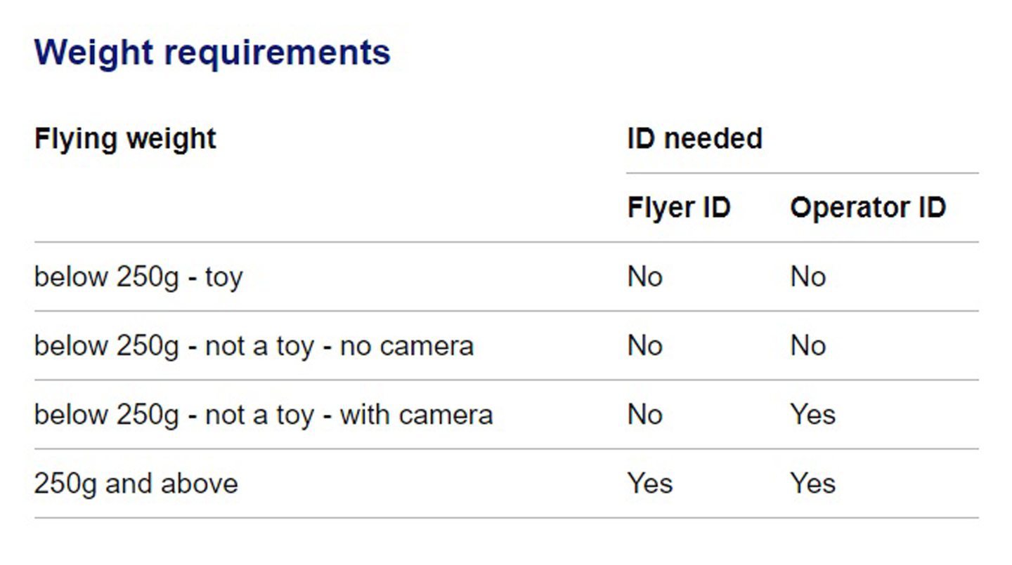 Drone guide where and what you can fly legally and safely