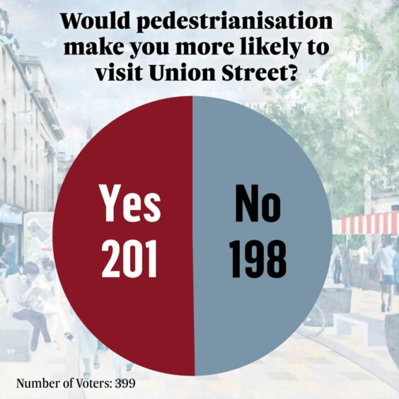 Would pedestrianisation make you more likely to visit Union Street? 201 people voted yes and 198 people voted no