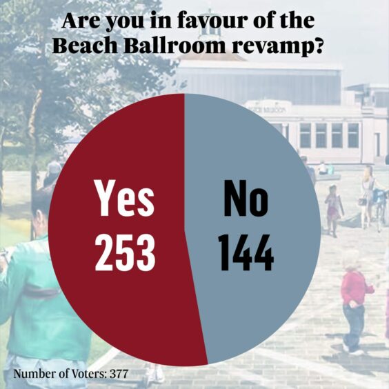 Are you in favour of the Beach Ballroom revamp? 253 people voted yes and 144 people voted no