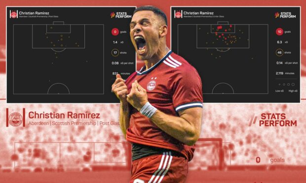 A small part of the Ramirez puzzle under Goodwin is poorer finishing, undoubtedly, but very few shots from within six yards or from central positions between the six-yard line and the pen spot is also crucial - when basically all of the striker’s Premiership goals under Glass came from those areas.