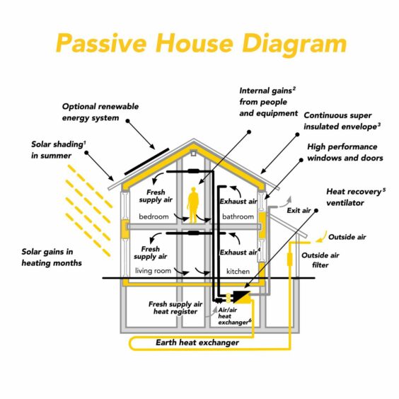 Passive House, or Passivhaus, design uses building shape, insulation and airflow to minimise energy usage and the need for artificial heating and cooling. 