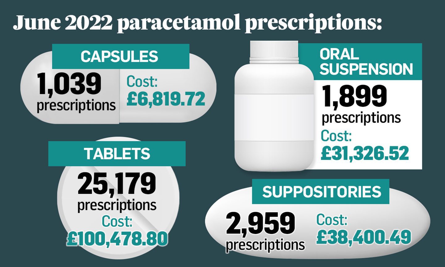 Infographic showing the number and cost of various types of paracetamol prescriptions