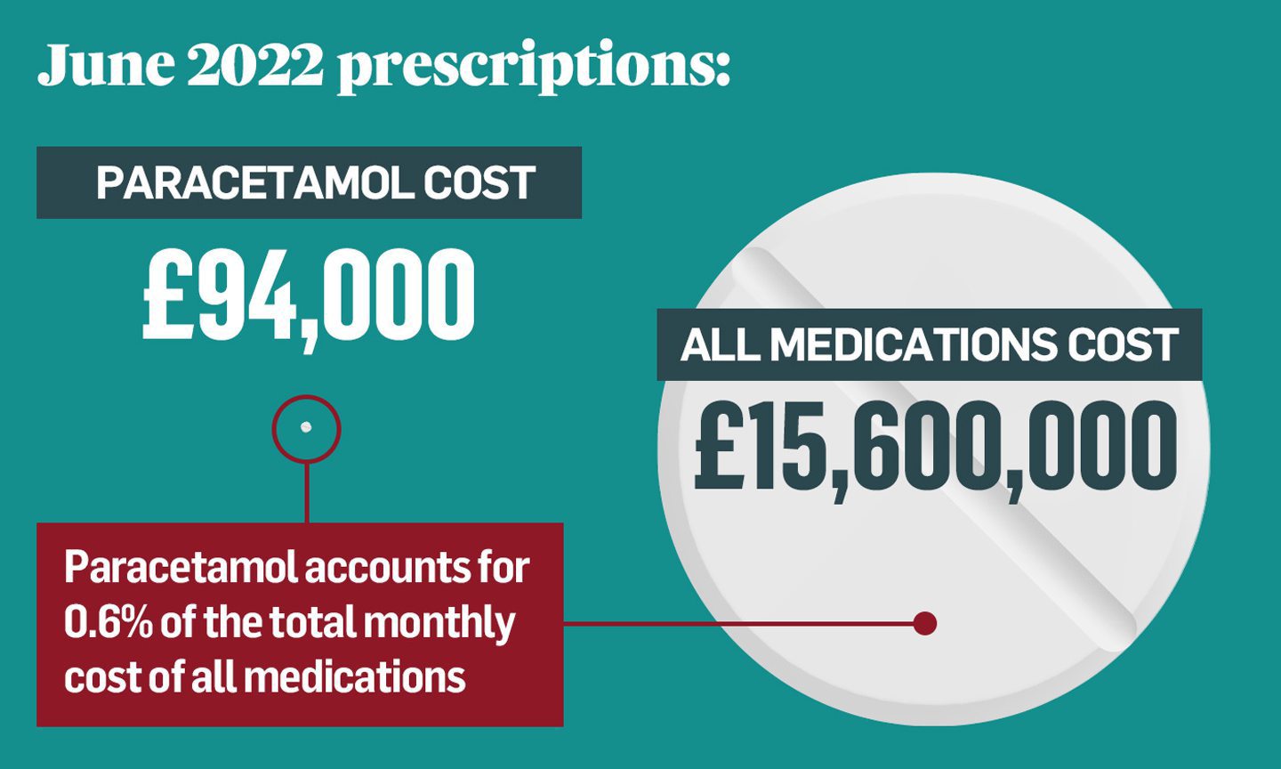 Infographic showing the cost of paracetamol prescriptions compared to all medication in June 2022