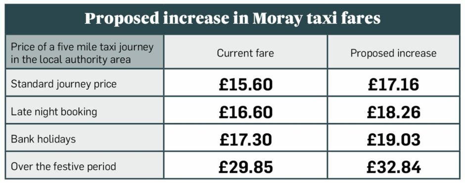 A table of proposed Moray taxi fare rises