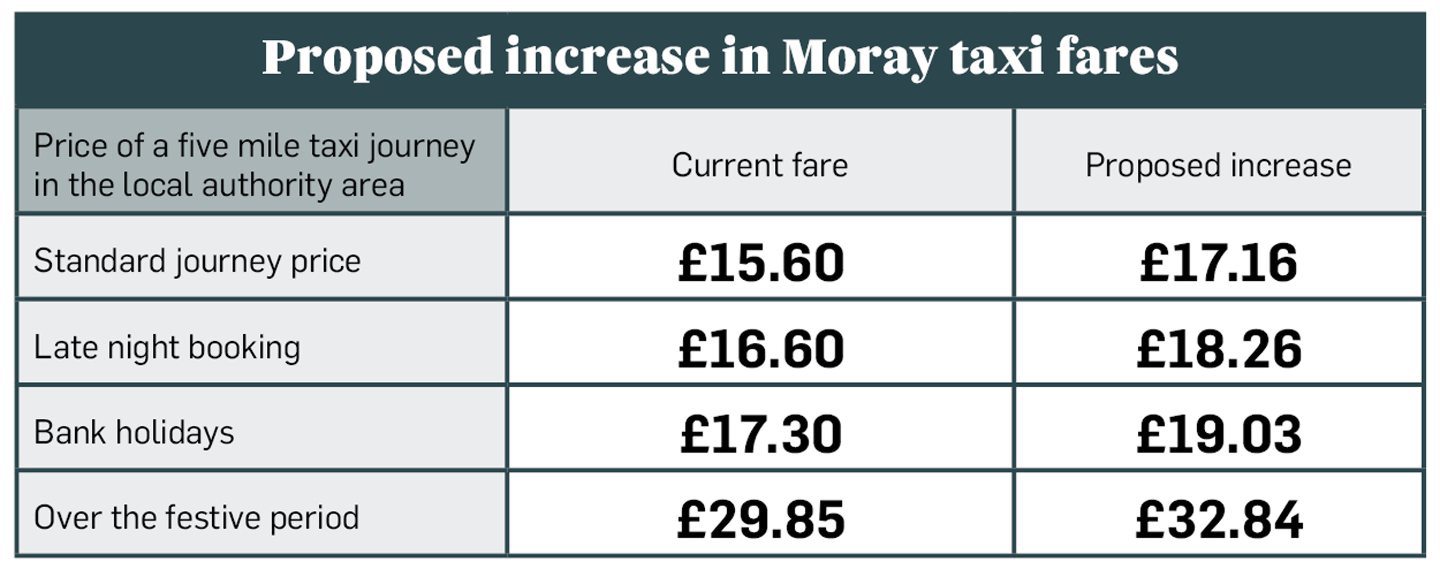 A table of the proposed increase in Moray taxi fares