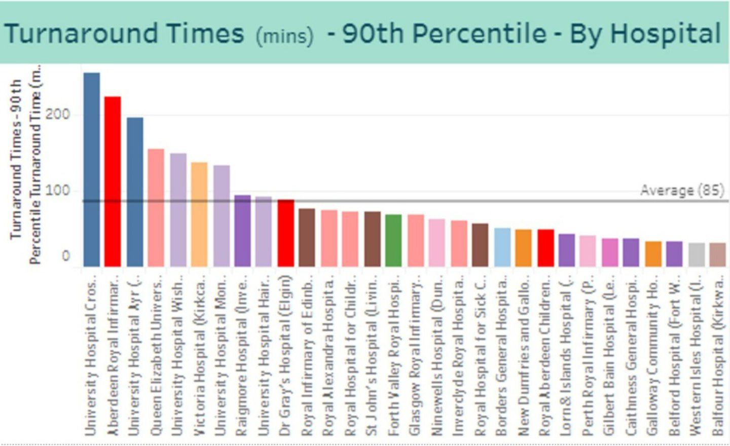 ARI had the second-worst ambulance turnaround times in the country. Image: NHS Grampian