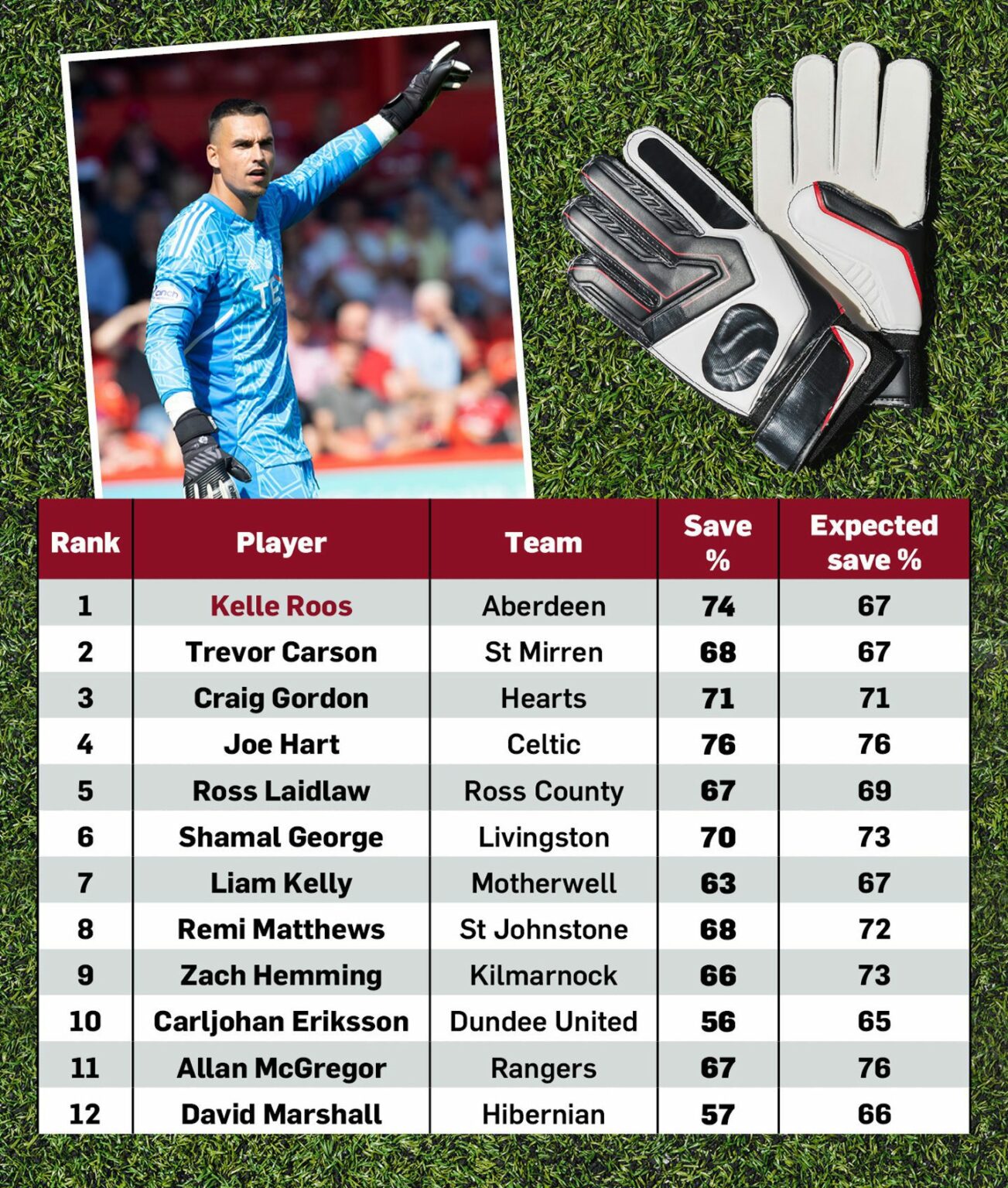 Aberdeen's Kelle Roos leads Scottish Premiership keeper stats
