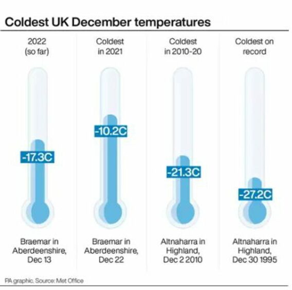 The coldest UK December temperatures. Image: PA