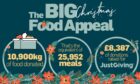 Thank you! The final totals for the Big Christmas Food Appeal 2022 are in - and exceeded all expectations. Image: DC Thomson Graphics.