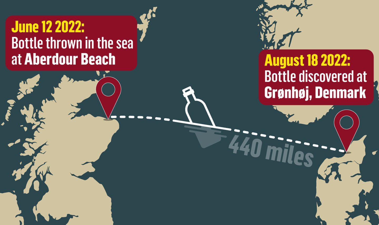 A graphic depicting the bottle's journey. It reads: June 12 2022, Bottle thrown in the sea at Aberdour Beach, Aberdeenshire. August 18 2022, Bottle discovered at Grønhøj Denmark. 