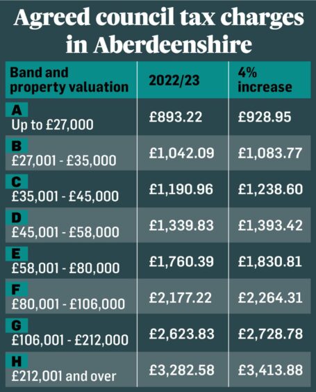 A council tax hike of four percent will hit Aberdeenshire residents in April. Image: DC Thomson.