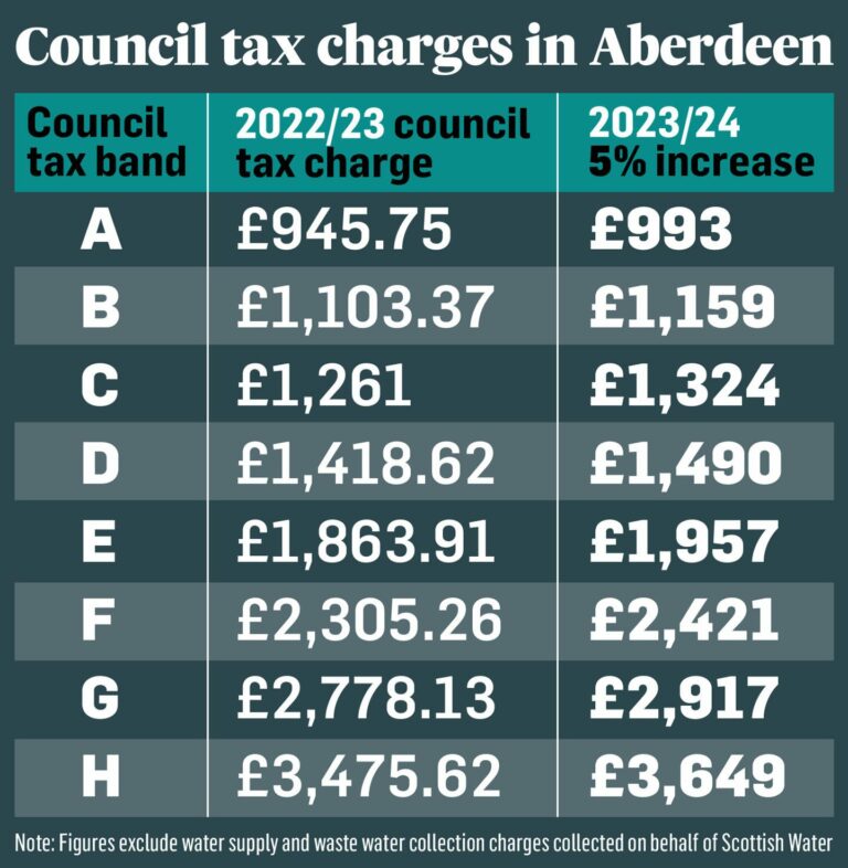 Aberdeen City Council to increase council tax by 5