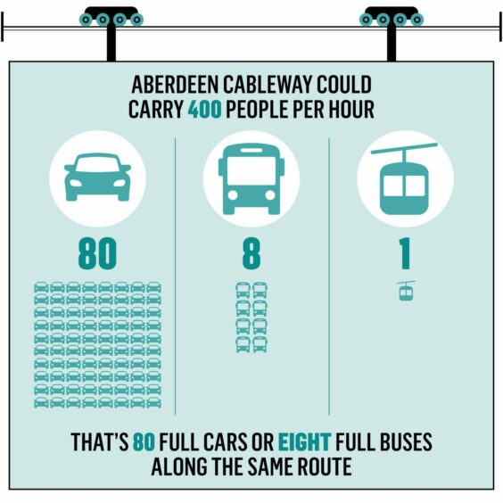 With an upward limit of 400 passengers an hour, an Aberdeen cableway could remove 80 full cars or eight full buses from the city's roads. Image: Clarke Cooper/DC Thomson.
