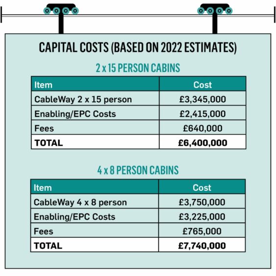 The Aberdeen cable car could have two 15-person cabins or four that can carry eight people. Here is how much each would cost. Image: Clarke Cooper/DC Thomson.