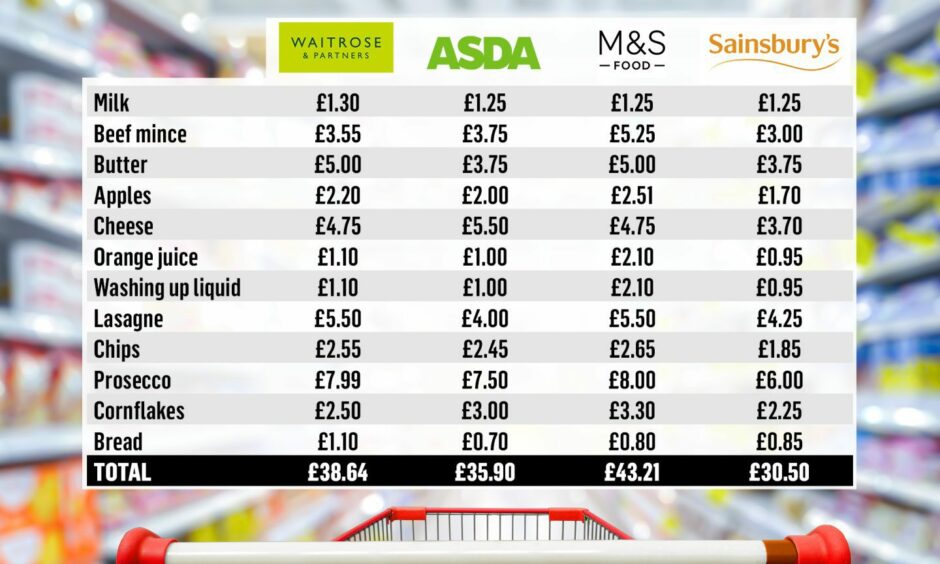 Table showing the prices of 12 shopping basket essentials across Waitrose, Asda, M&S and Sainsbury's.